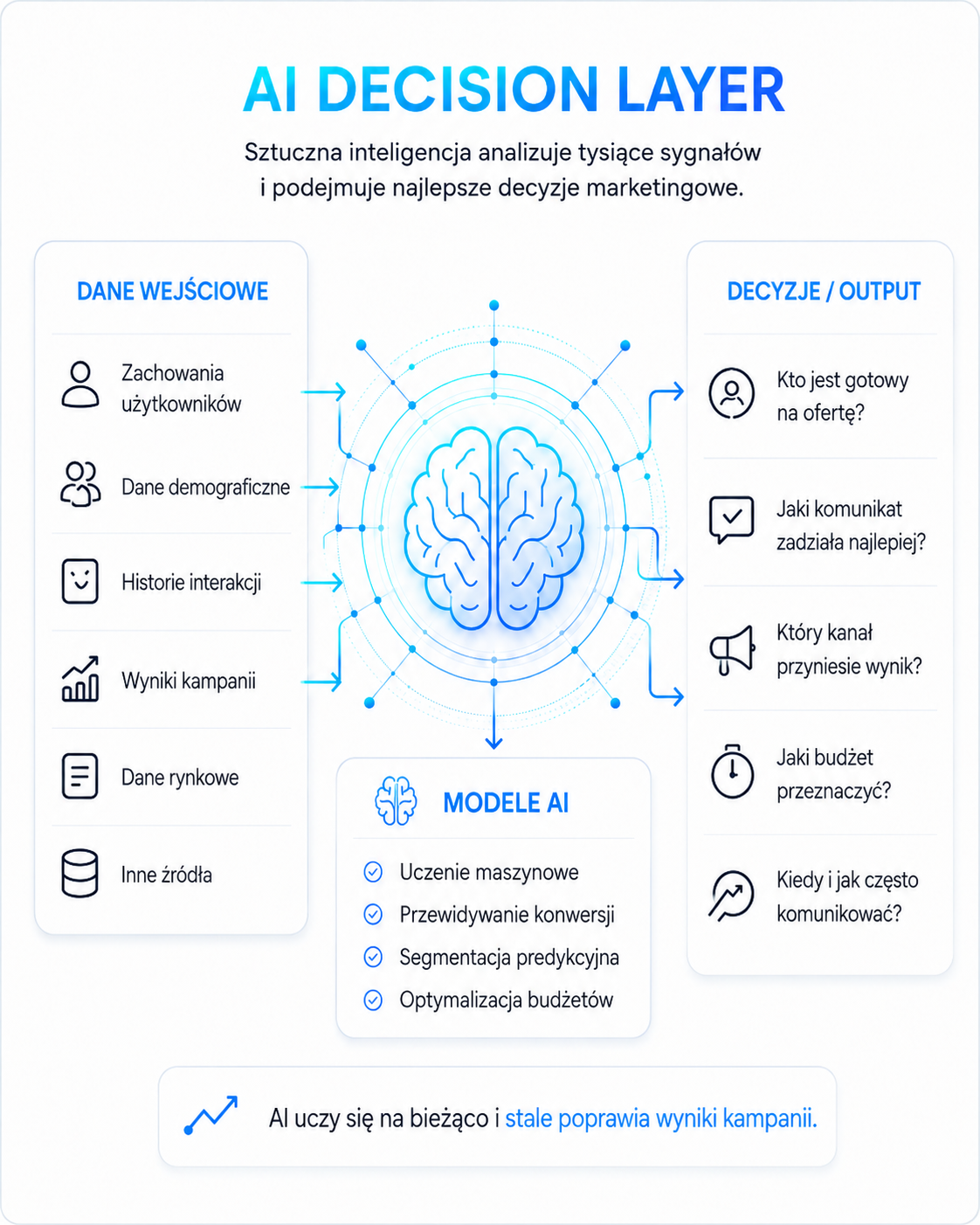 AI Decision Layer